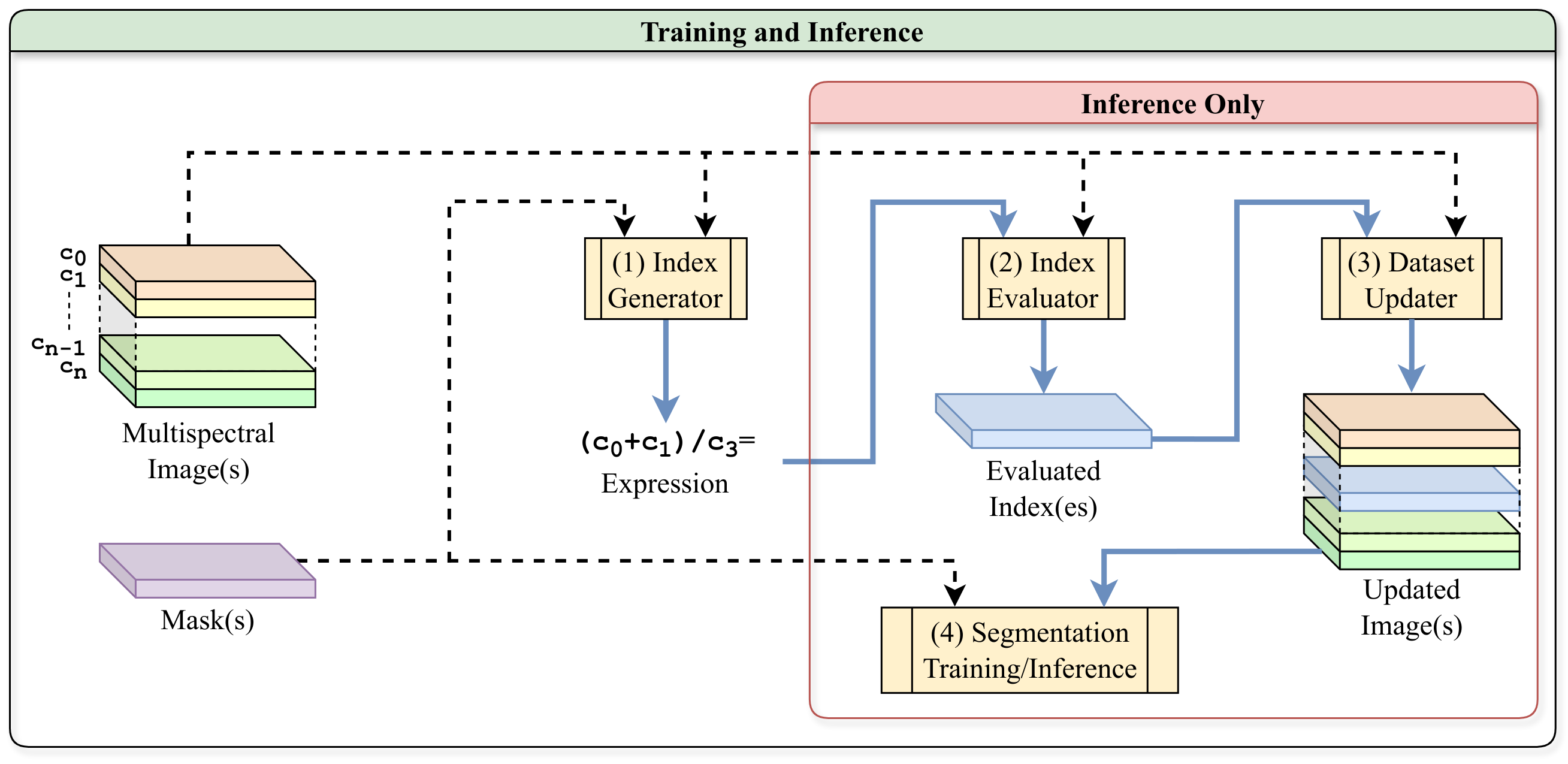 Methodology Overview